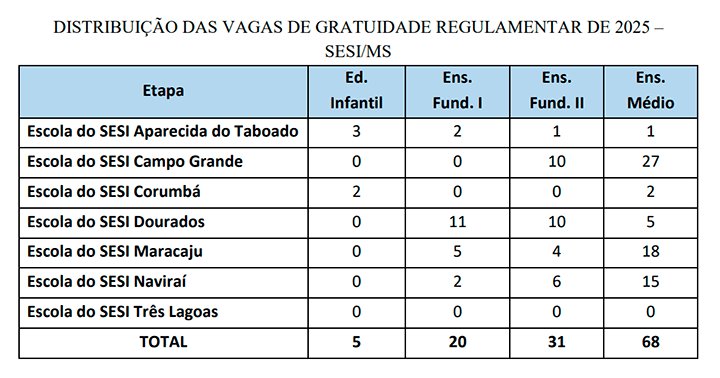 Sesi-MS oferece 750 vagas gratuitas para 2025: inscrições encerram sexta-feira